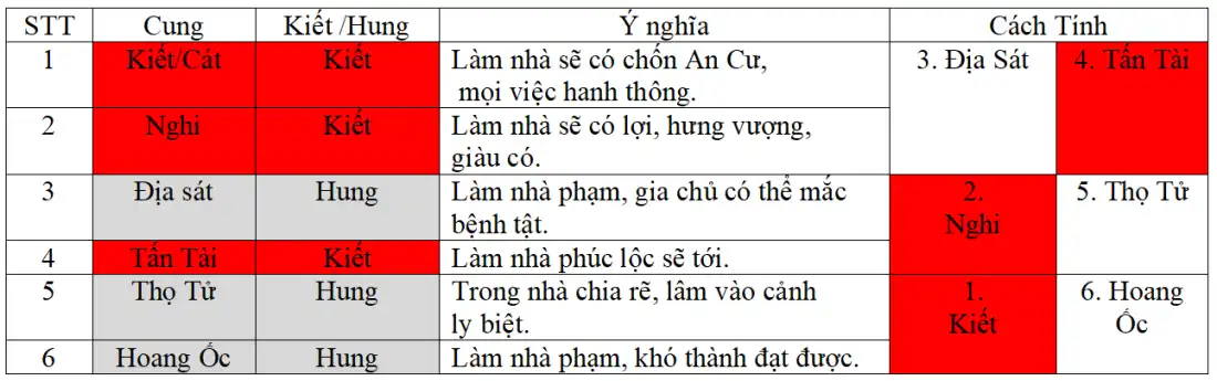 Tuổi đẹp xây nhà năm 2026: Những tuổi đẹp nhất để động thổ, sửa nhà năm Bính Ngọ 3 result