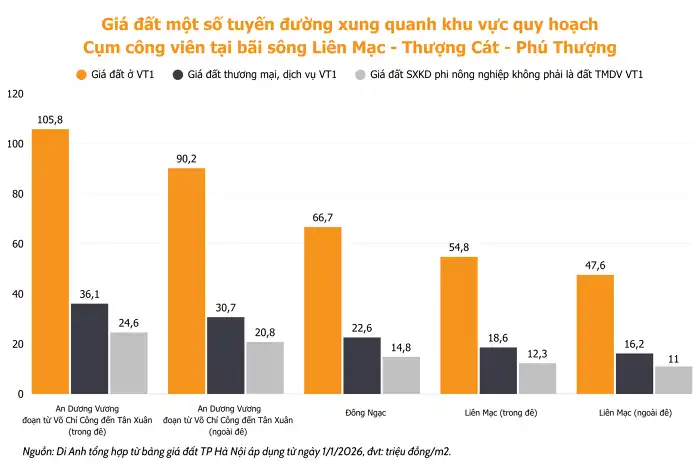 Giá Đất Liên Mạc - Thượng Cát Quanh Công Viên Sông Hồng 2 result