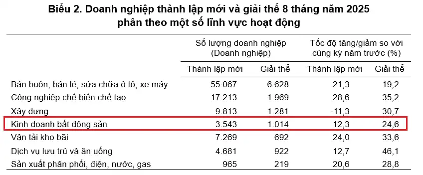 HƠN 2.600 DOANH NGHIỆP BẤT ĐỘNG SẢN THÀNH LẬP MỚI TRONG 5 THÁNG ĐẦU NĂM 2026 dnkdbds nam 2026