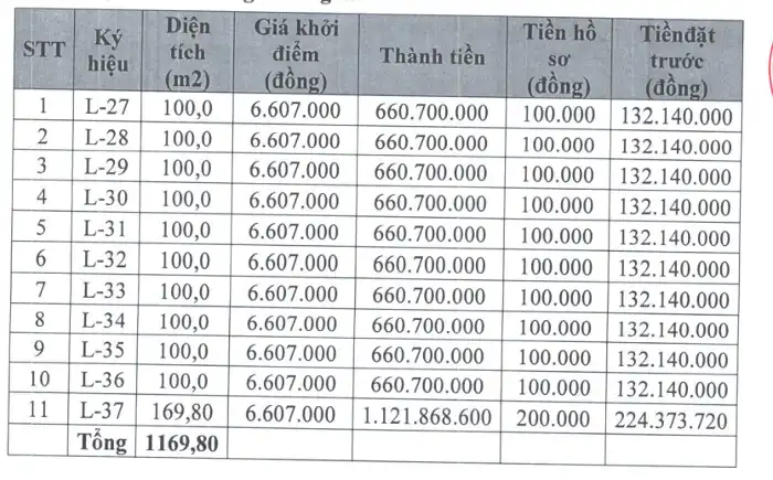 Sóc Sơn đấu giá 11 lô đất, giá khởi điểm từ 6,6 triệu/m² danh muc dat dau gia hien ninh nam 2026